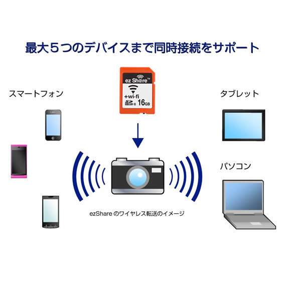 Wi-Fiの電源スイッチを搭載したClass10のSDカード ezShare SD