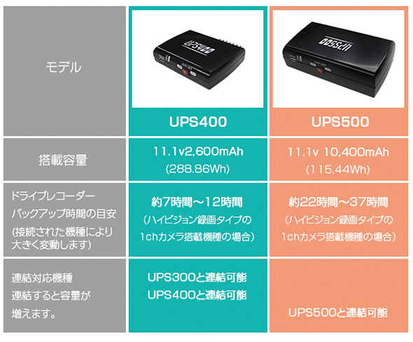 ドライブレコーダー用バックアップ電源 UPS400